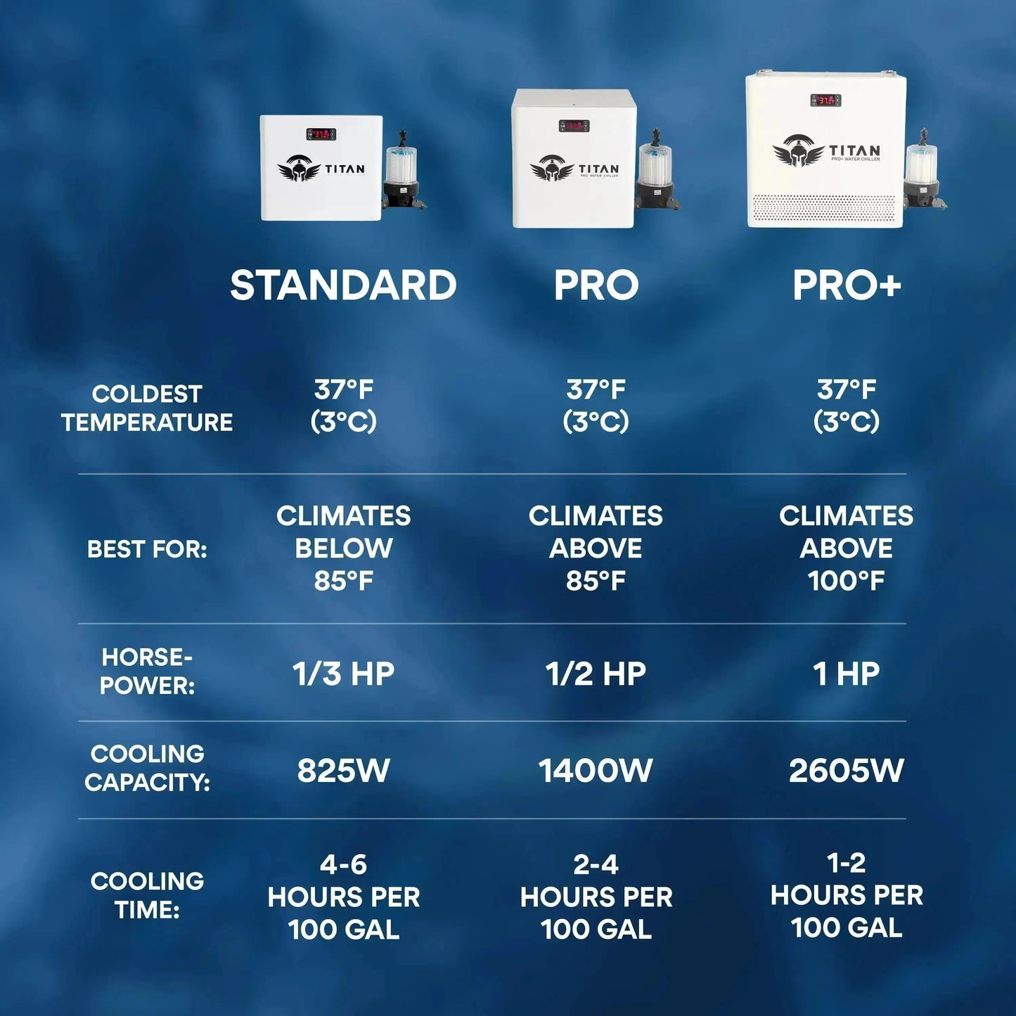 Cold plunge chiller comparison chart showing standard pro and pro plus models with cooling power and performance specs