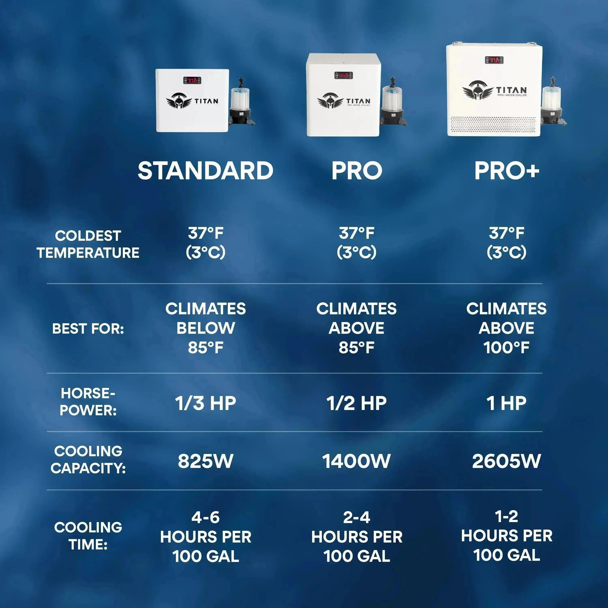comparison chart of 1 HP cold plunge chiller vs 1/2 HP and 1/3 HP showing cooling power 2605W fastest cooling time and performance specs Titan Pro Plus chiller