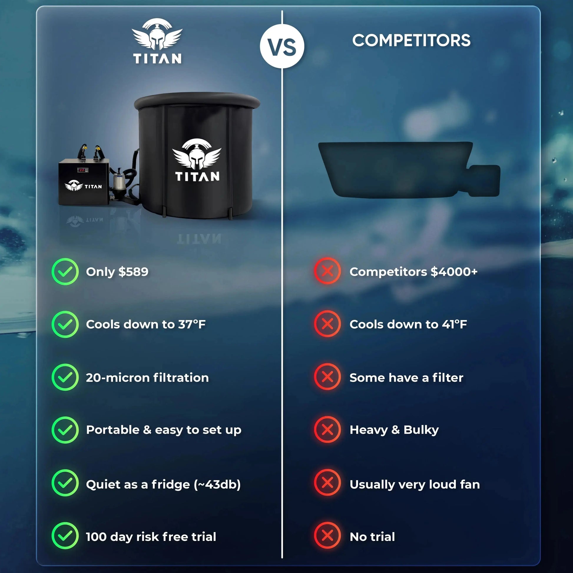 Titan Bravo cold plunge and chiller vs competitors graphic, cools to 37°F, 20 micron filter, portable, quiet around 43 dB, 100 day risk free trial
