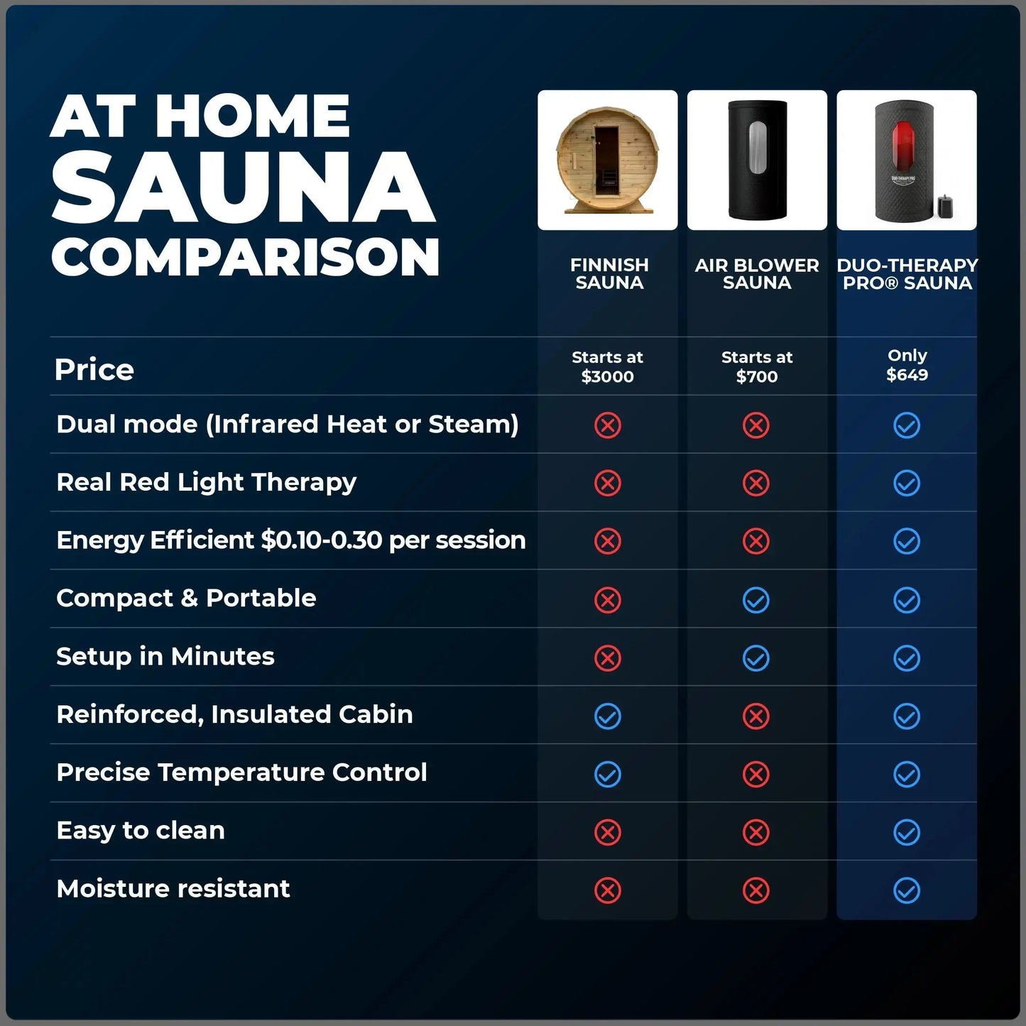 Home sauna comparison chart showing Duo Therapy Pro vs finnish sauna and air blower sauna features and benefits