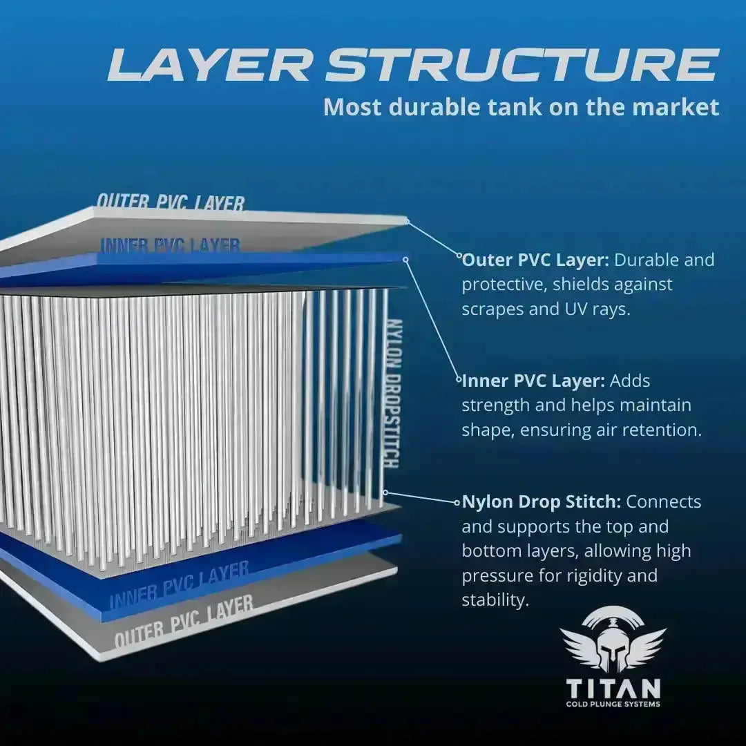 Titan tub layer structure diagram showing PVC layers and nylon drop-stitch fibers