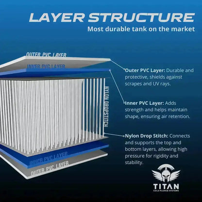 Titan tub layer structure diagram showing PVC layers and nylon drop-stitch fibers