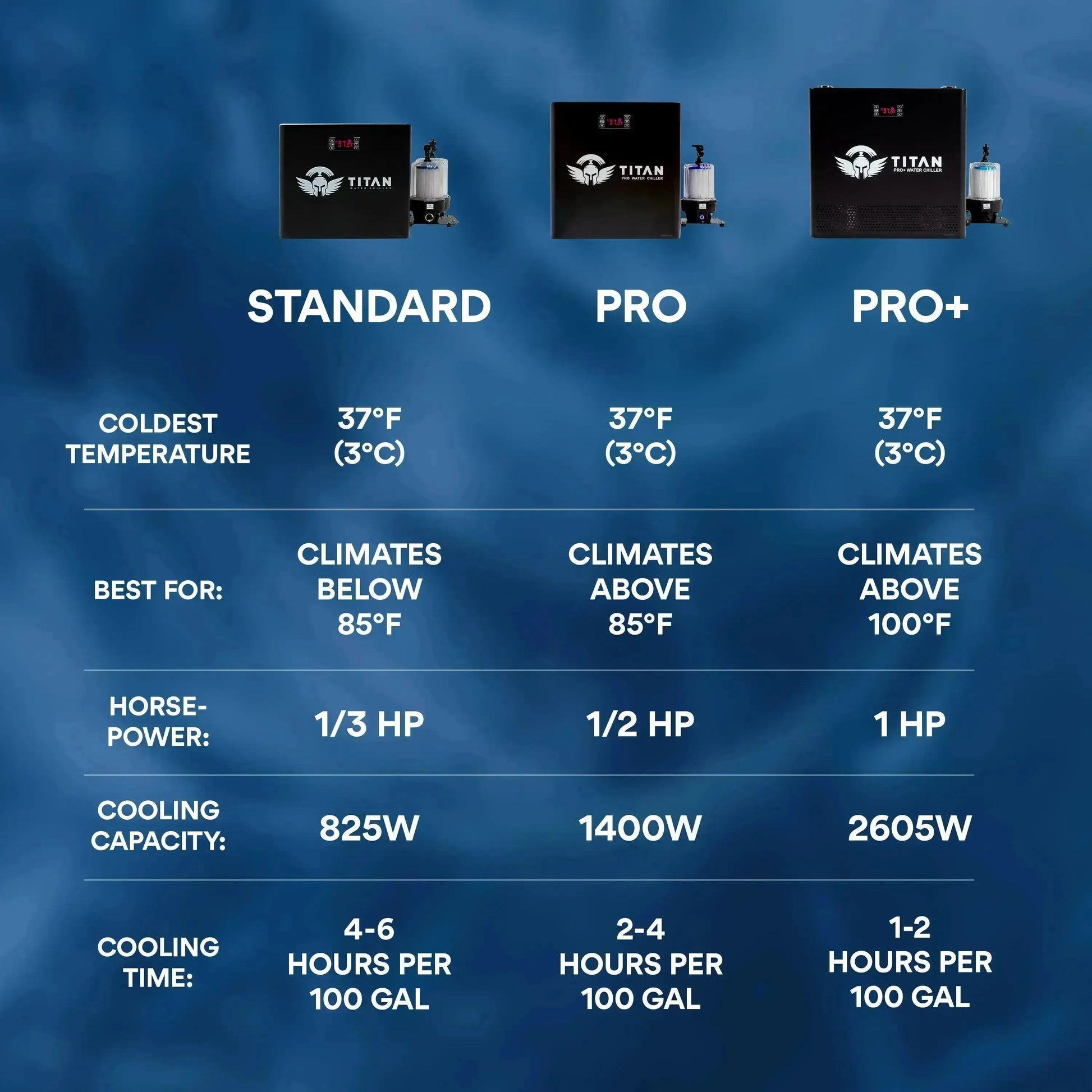 1 HP cold plunge chiller comparison chart showing standard pro and pro plus models with cooling power capacity and performance differences